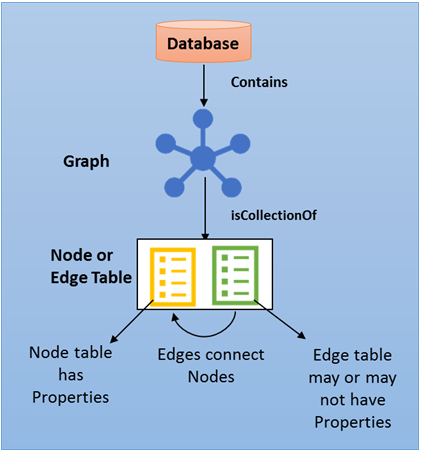 diagram som visar SQL Graph-databasarkitekturen.