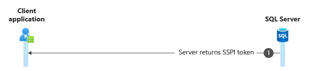 diagram över Kerberos SSPI-paket.
