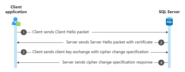 diagram över SSL/TLS-handskakning.