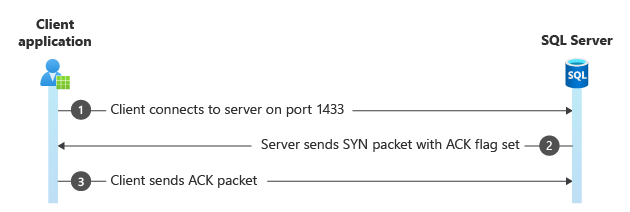 Diagram över trevägshandskakning.