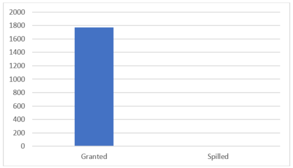 Skärmbild av graf över beviljad mot spilld MB av minne, som indikerar att inga spill förekommer.