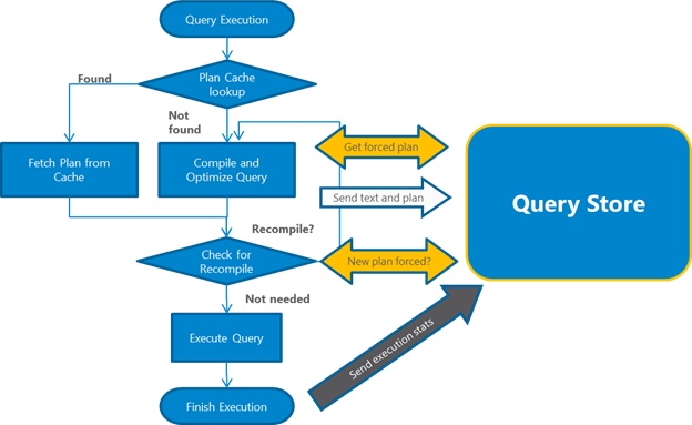 Query Store-process