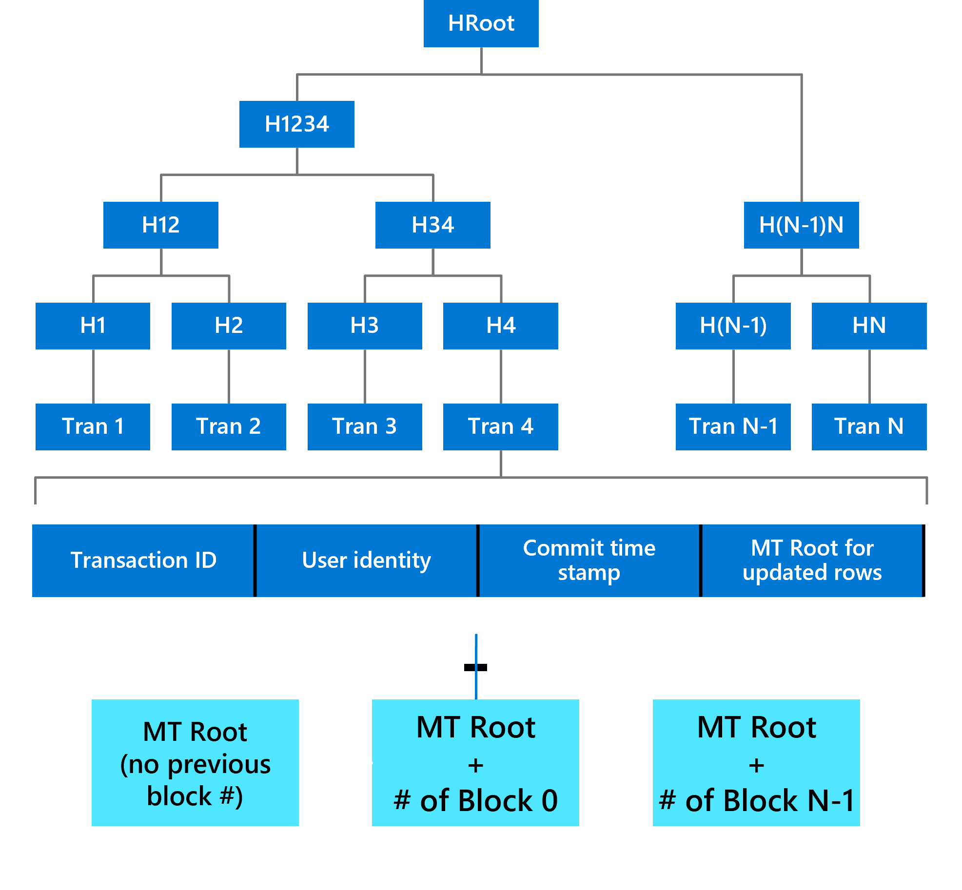 Diagram som visar ett Merkle-träd som lagrar transaktionerna i en transaktionsregistertabell.