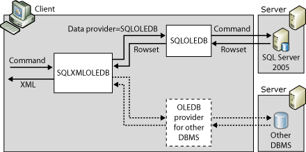 Arkitektur för XML-formatering på klientsidan.