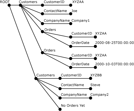 Parsat XML-träd.