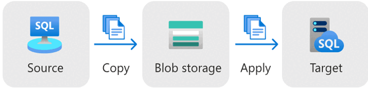 Diagram som visar migrering av Log Replay Service.