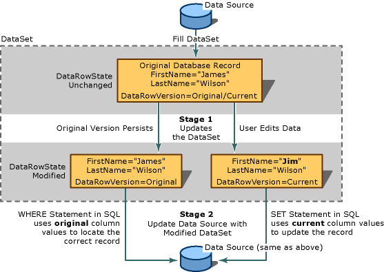 Konceptuellt diagram över uppdateringar av datamängd