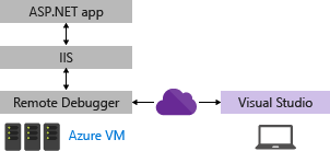 Diagram som visar relationen mellan Visual Studio, en Azure virtuell dator och en ASP.NET-app. IIS och fjärrfelsökaren representeras med solida linjer.