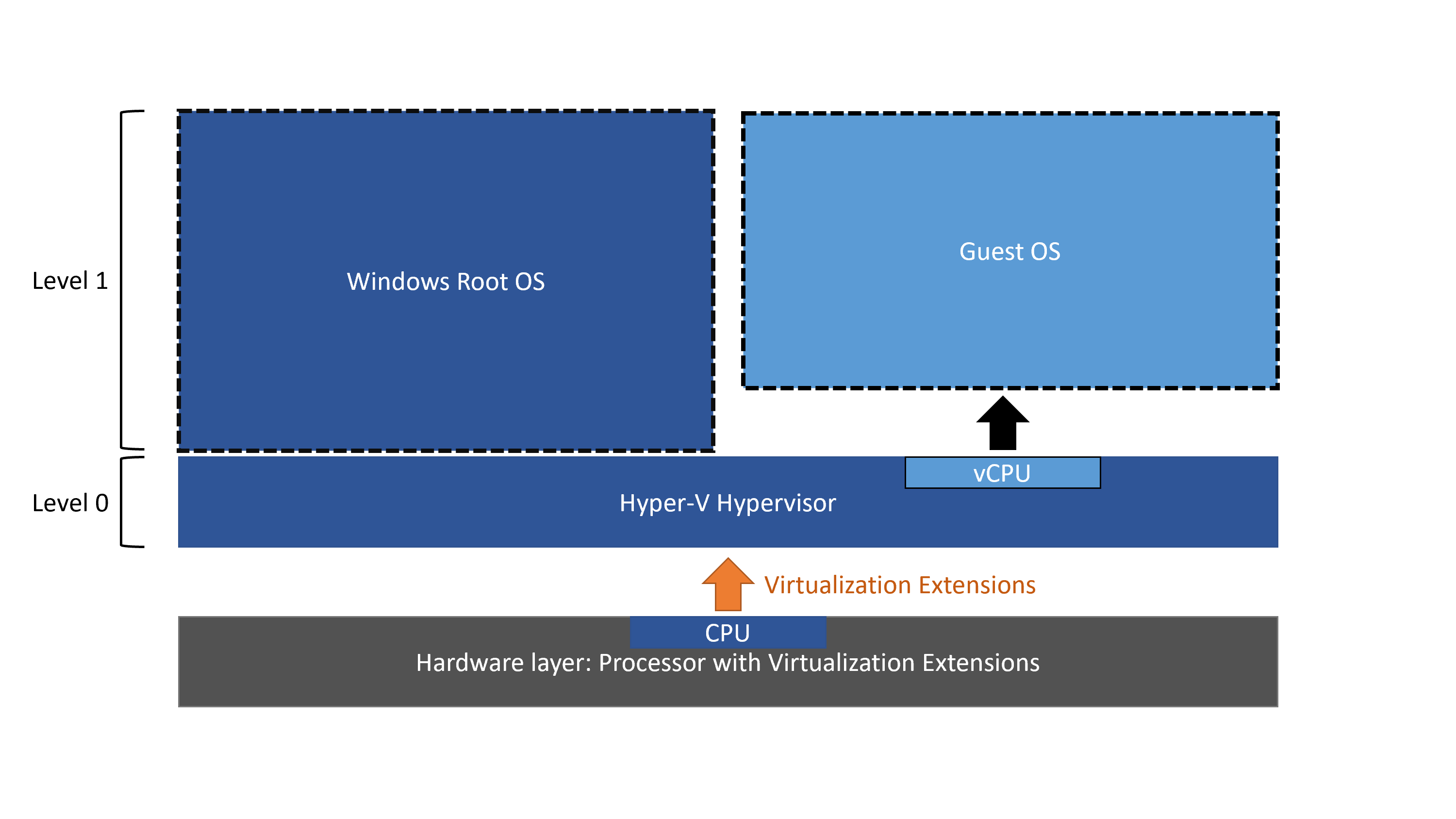 Diagram över nivåerna för Hyper V med kapslad virtualisering inaktiverad.