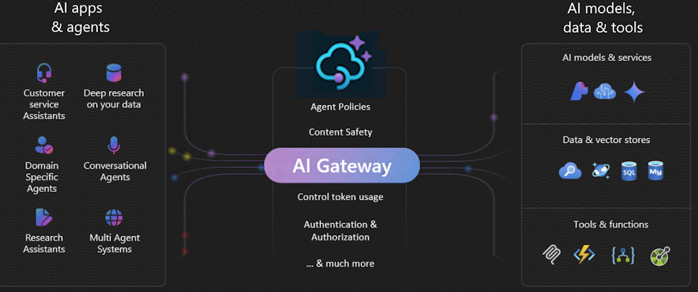 Azure API 管理 AI 网关功能概述图。