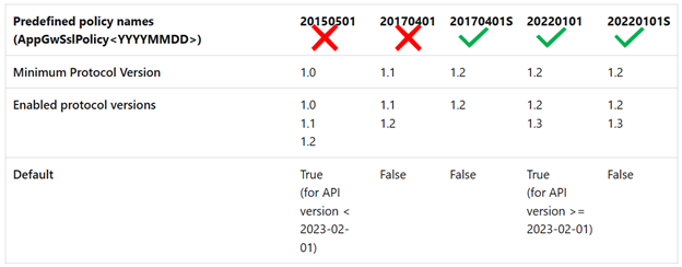 显示 V2 SKU 的预定义策略的关系图。