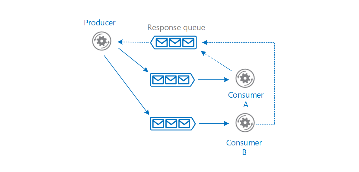 生成者-使用者通信关系图。