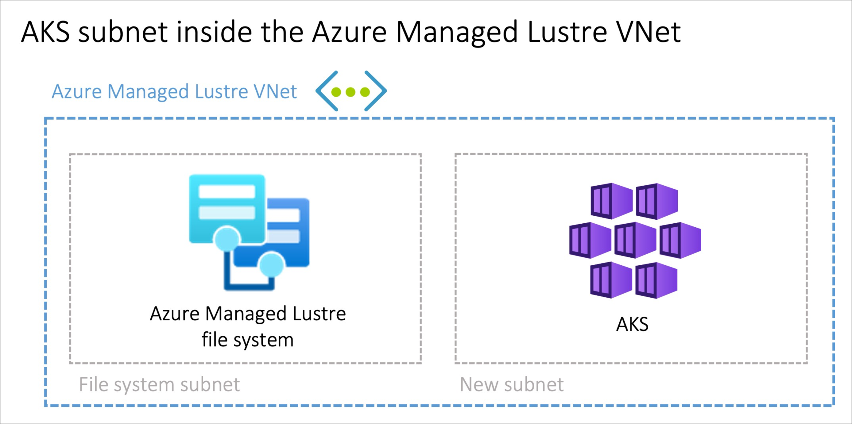 显示具有两个子网（一个用于 Lustre 文件系统，一个用于 AKS）的 Azure Managed Lustre 虚拟网络的图表。