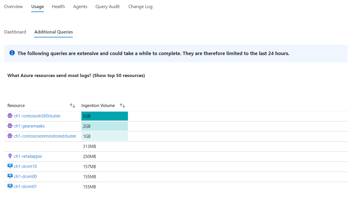显示工作区“使用情况”选项卡的“其他查询”子选项卡的屏幕截图,其中包含其他查询的结果。