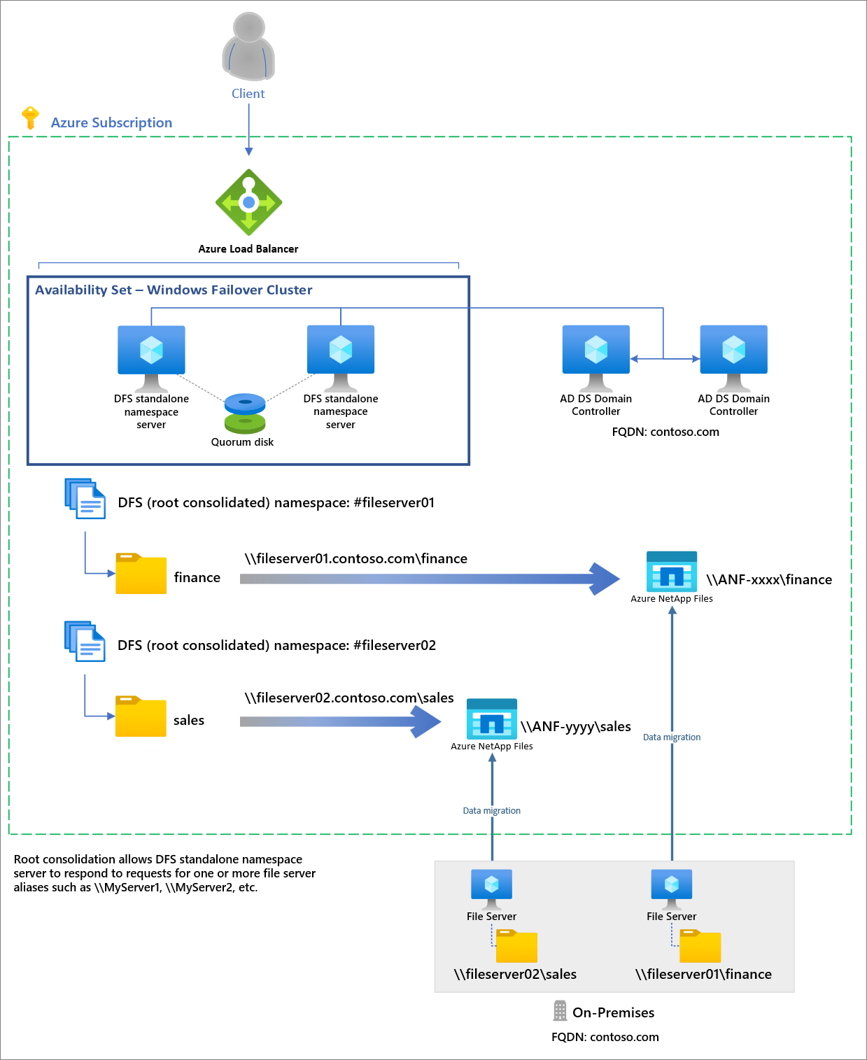 将根路径合并与 Azure NetApp 文件配合使用的体系结构的屏幕截图。