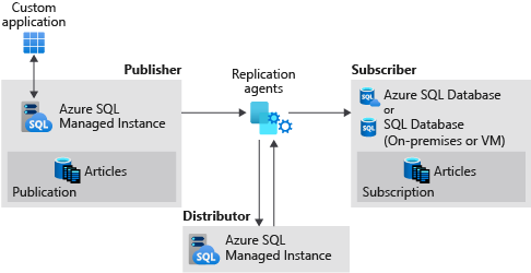 显示 SQL 托管实例发布服务器、SQL 托管实例分发服务器和 SQL Server 订阅服务器之间的复制的关系图