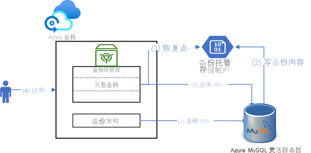 显示 Azure Database for MySQL - 灵活服务器的备份流的示意图。