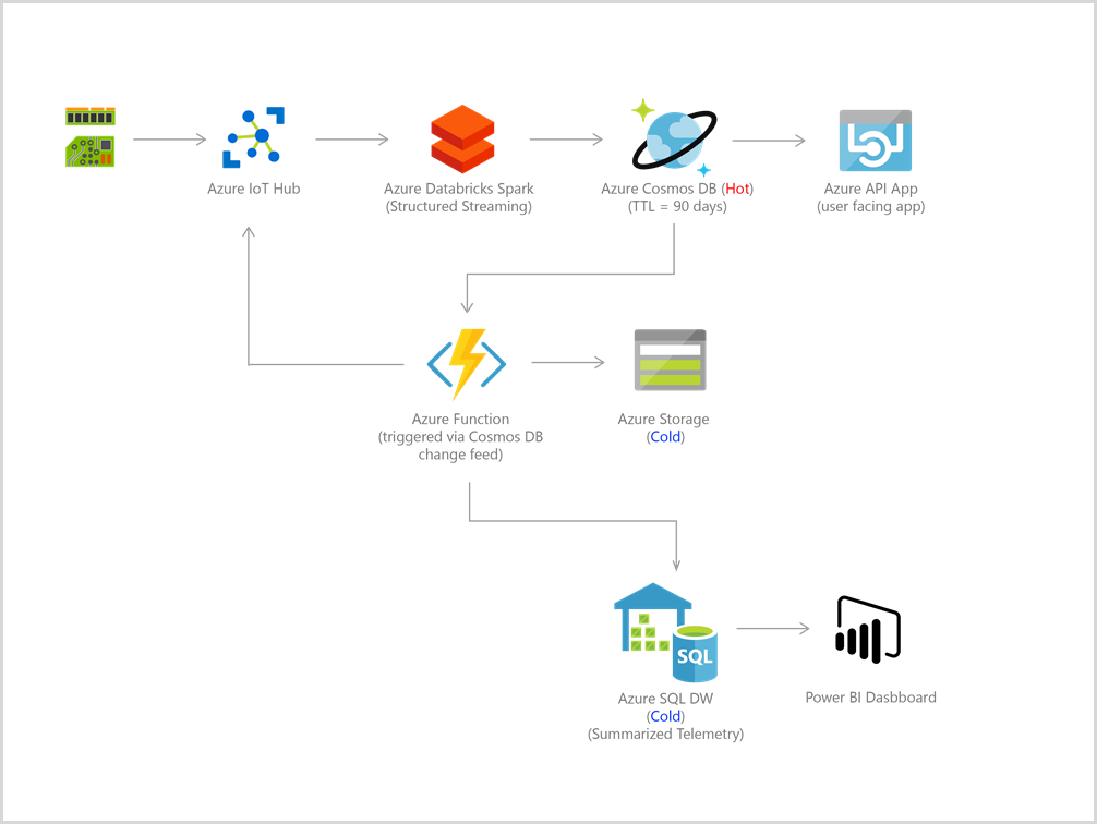 Azure Cosmos DB IoT 参考体系结构。