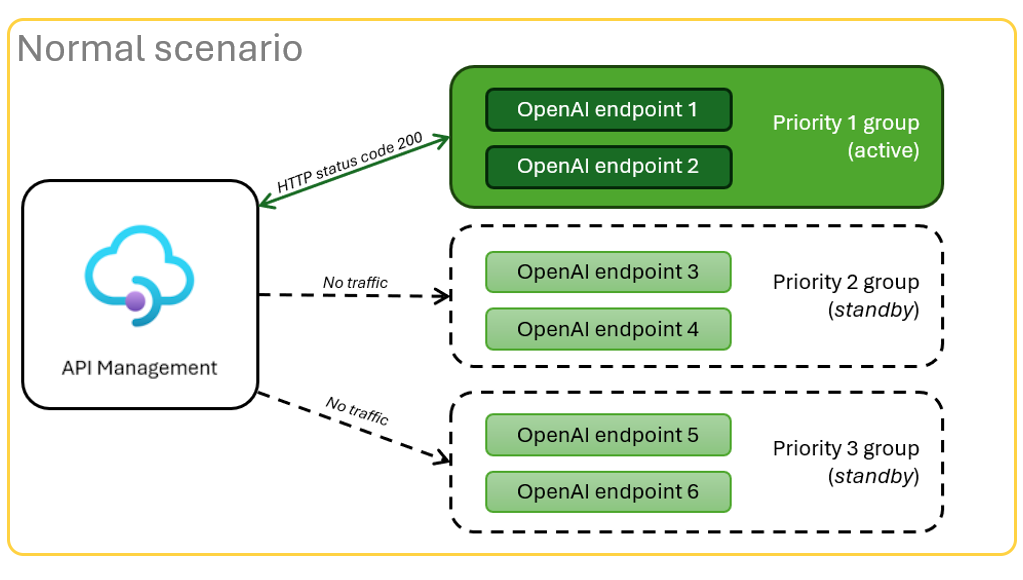 展示正常情况下包含三个 Azure OpenAI 终结点组的图表。第一组的两个终结点成功接收到流量。