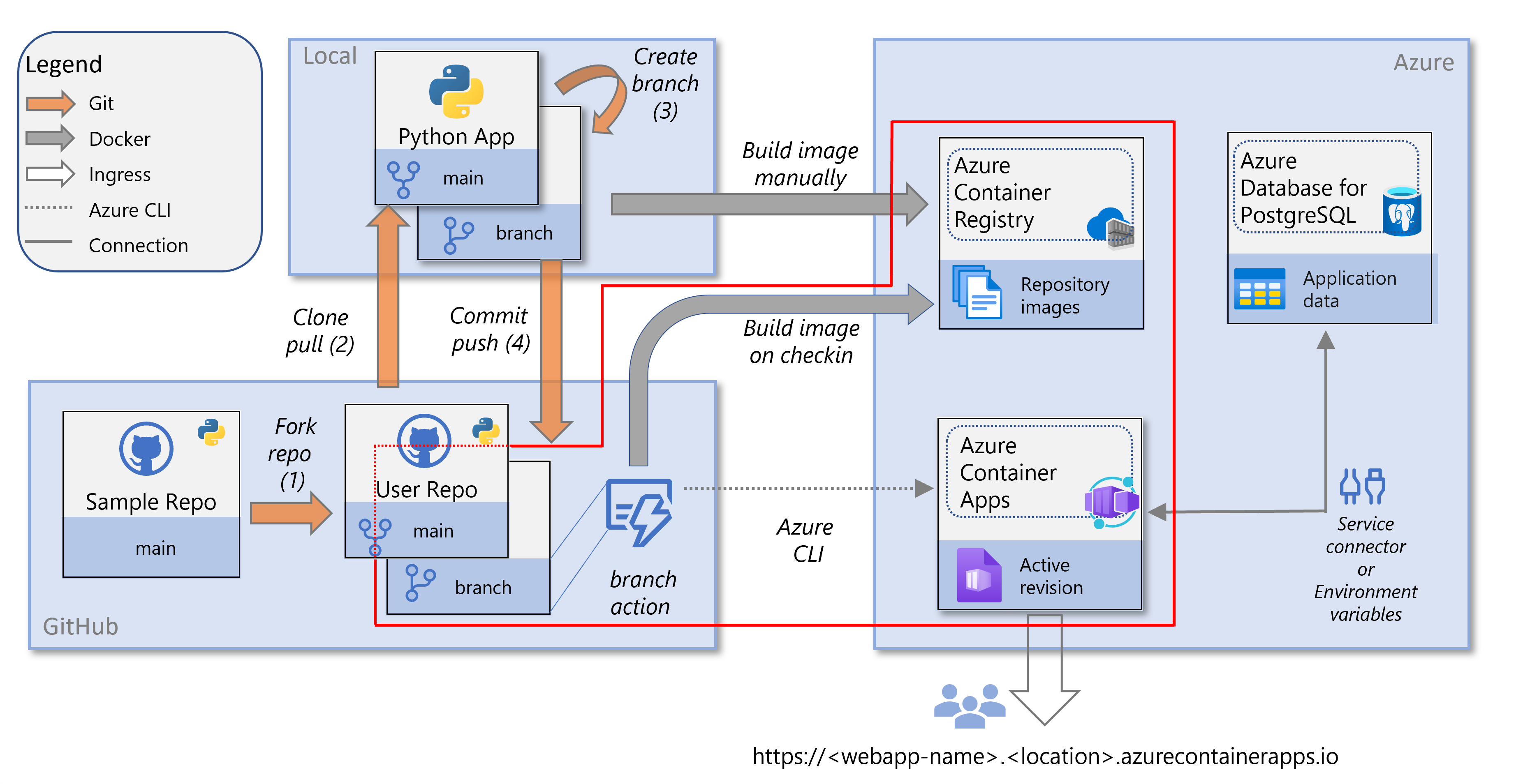 Azure 容器应用上部署 Python 应用所涉及的服务关系图,其中突出显示了有关持续部署的部分。