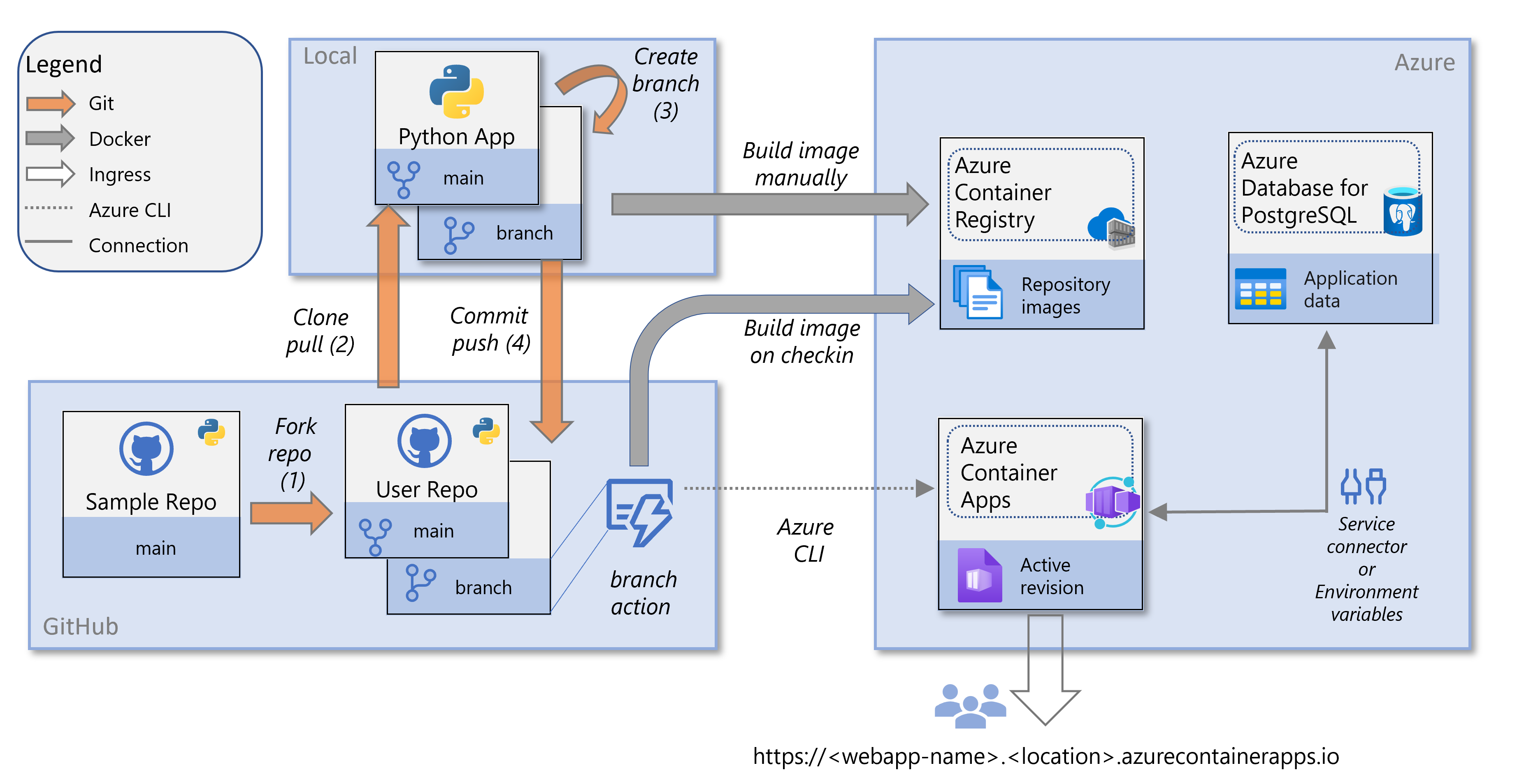 用于在 Azure 容器应用上部署 Python Web 应用的环境和服务的示意图。