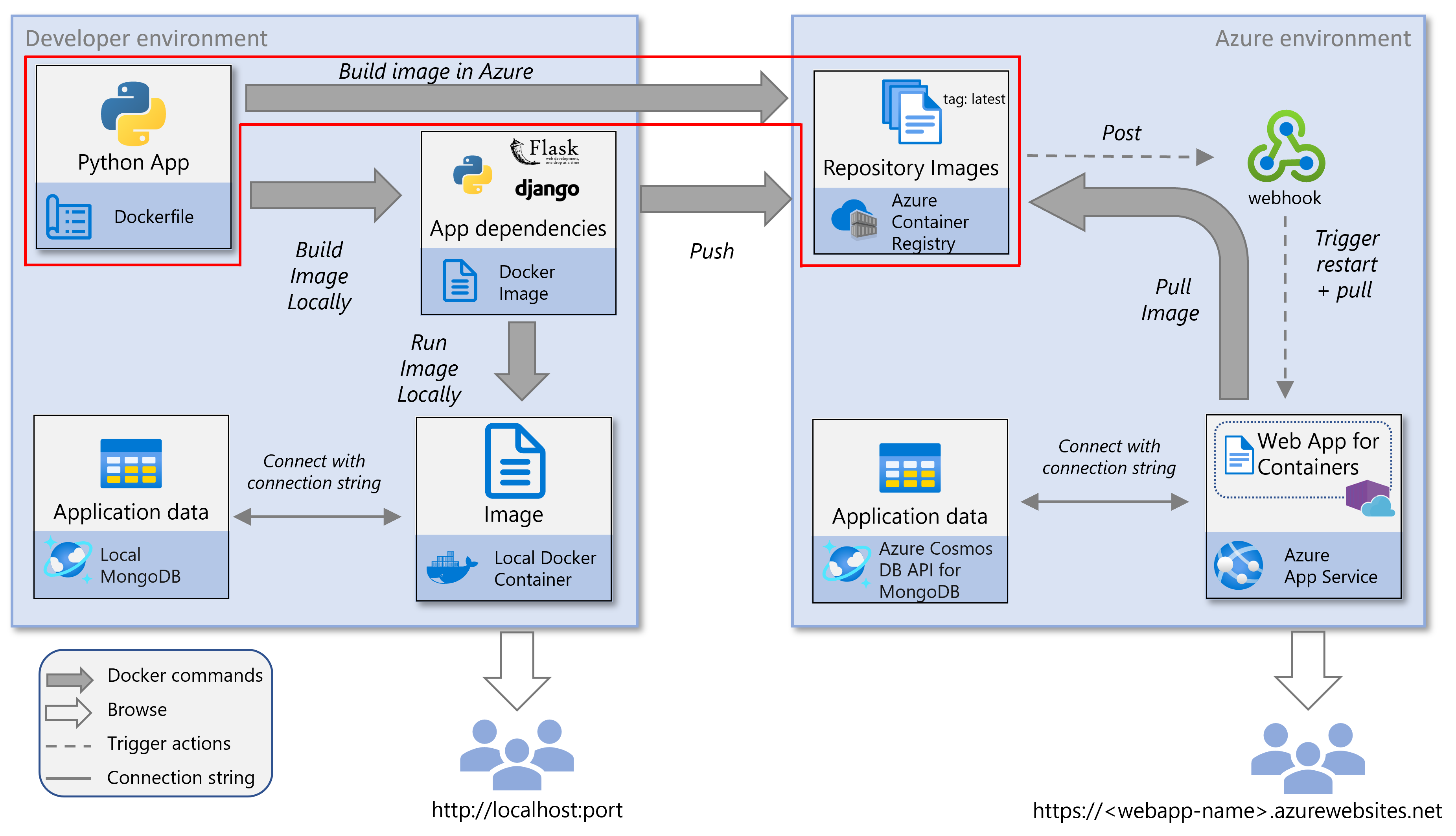 《教程 - Azure 上的容器化 Python 应用》中使用的服务的屏幕截图,其中突出显示了云中生成的路径。