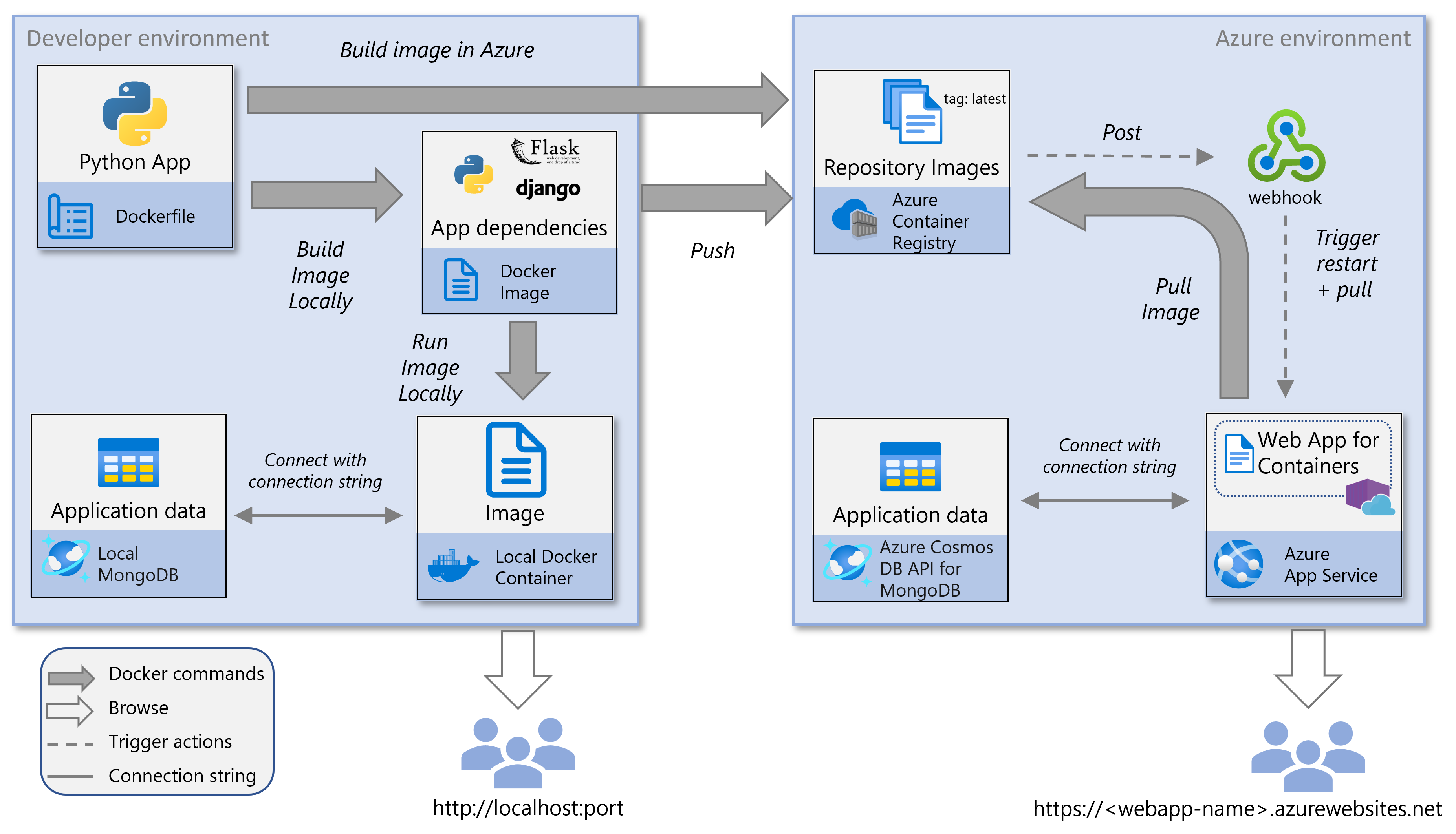 教程 - Azure 上的容器化 Python 应用中使用的服务的屏幕截图。