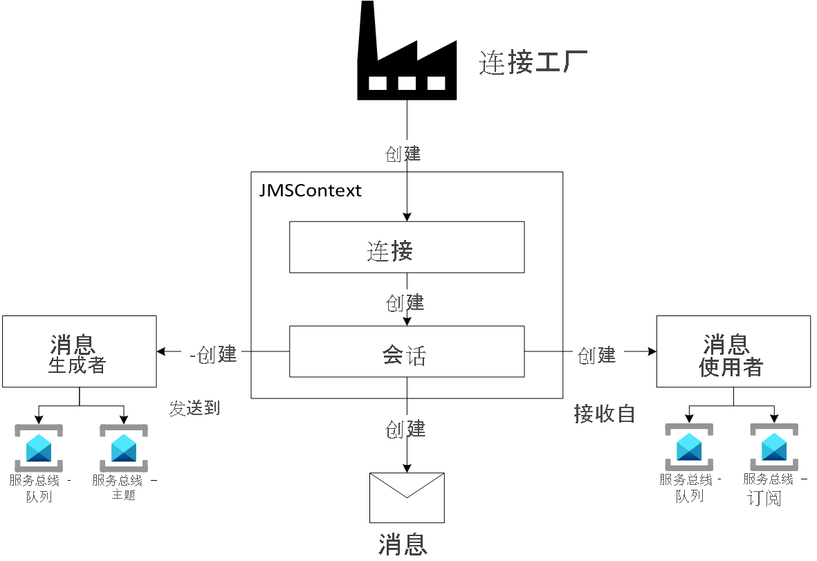 显示 JMS 2.0 编程模型的图表。