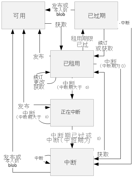 显示 Blob 租用状态和状态更改触发器的示意图。