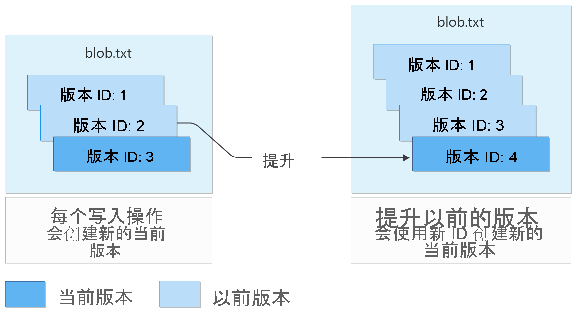 显示 blob 版本控制工作原理的关系图