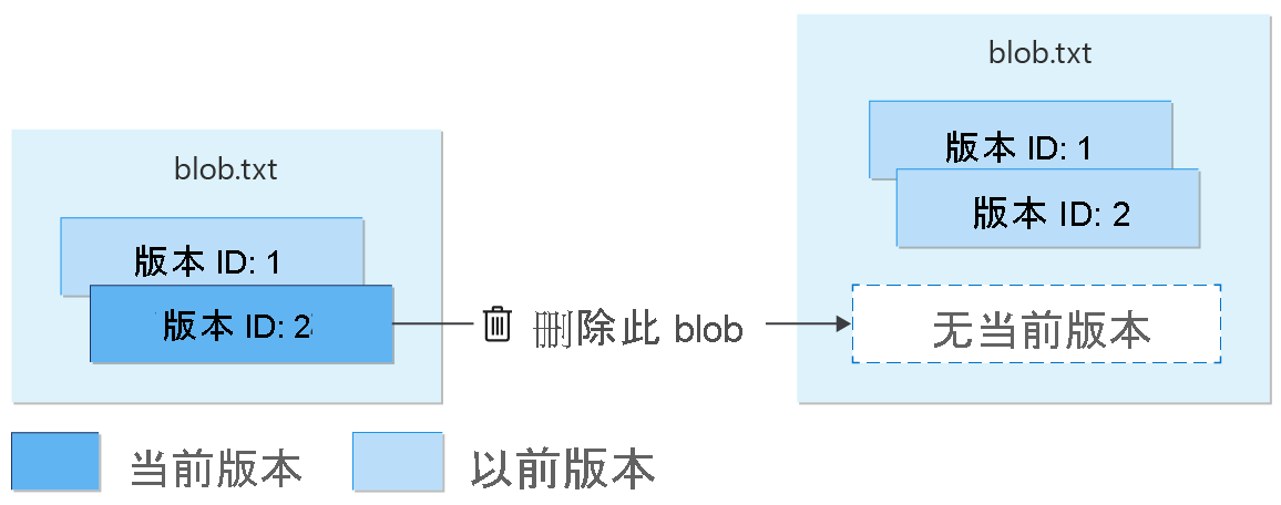 显示删除受版本控制的 blob 的关系图。