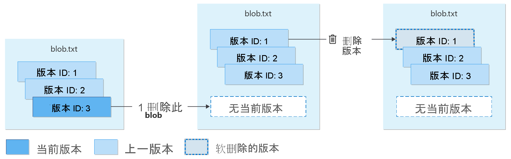 显示在启用软删除的情况下删除版本的关系图。