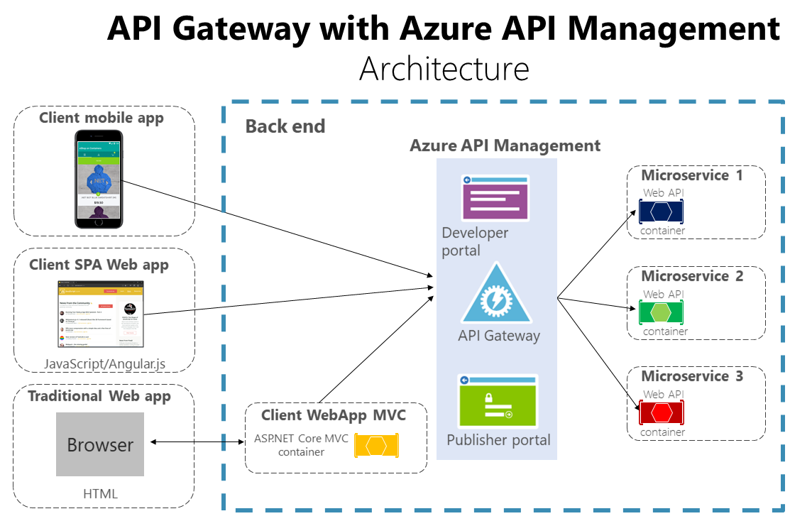图表显示如何将 Azure API 管理用作 API 网关。