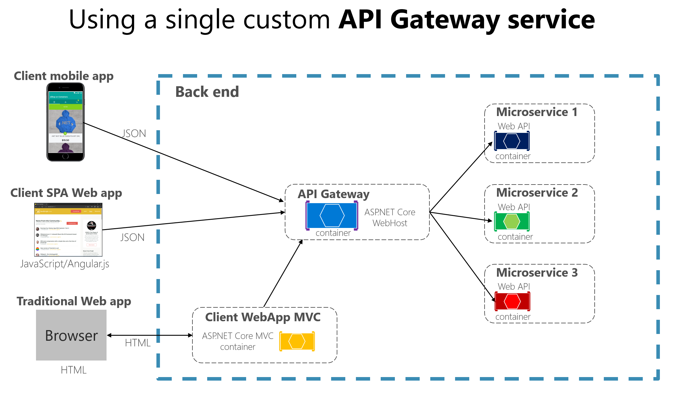 显示作为自定义服务实现的 API 网关的示意图。