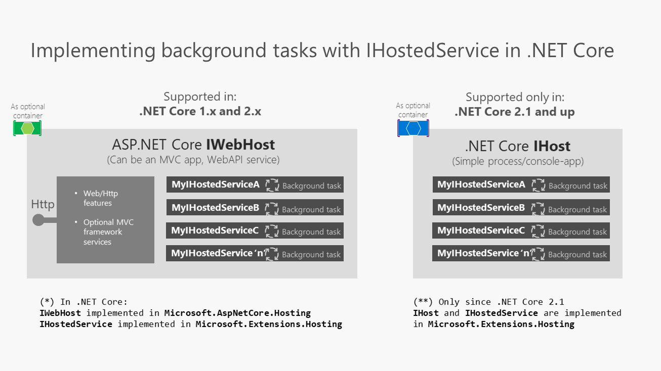 比较 ASP.NET Core IWebHost 和 .NET Core IHost 的关系图。