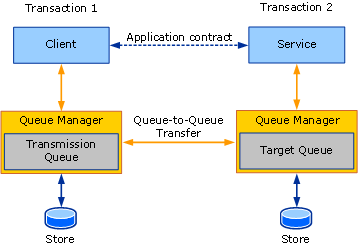QWithTransactions-Figure3 事务队列
