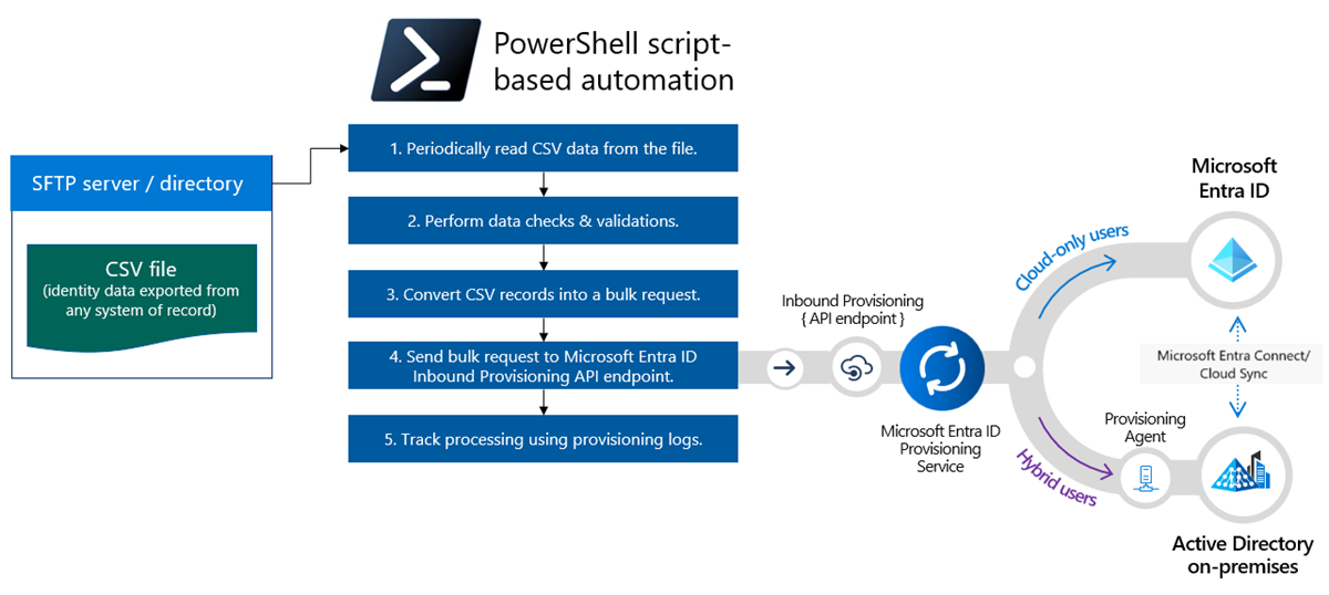 基于 PowerShell 的集成图。