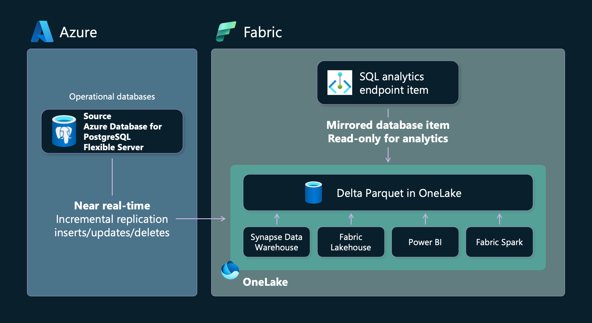 Azure Database for PostgreSQL 灵活服务器中 Fabric 数据库镜像的示意图。