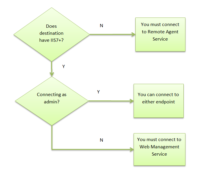 Diagram that shows a decision tree for an I I S 7 destination.
