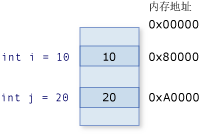 各种值类型的不同内存地址
