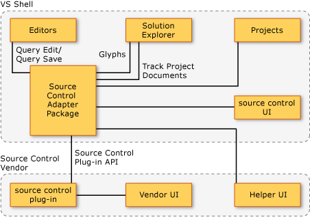 vs_sccsdk_plug_in_arch Source Code Control Architecture Diagram