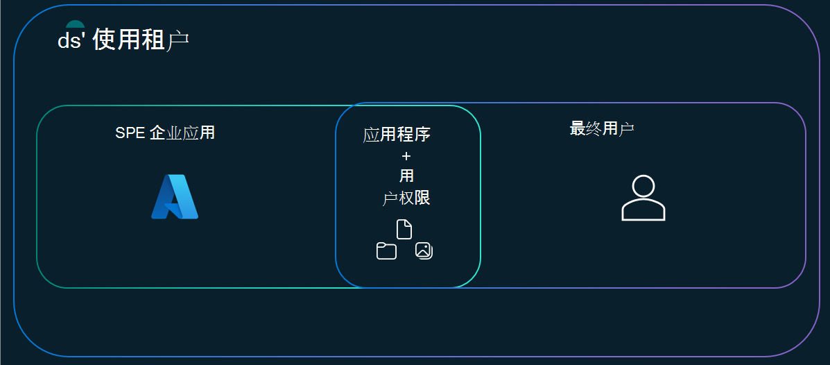 左侧是 SPE 应用程序访问权限的维恩图，中间是 SPE 代理，右侧是使用租户用户，重叠区域是代理可以访问的内容