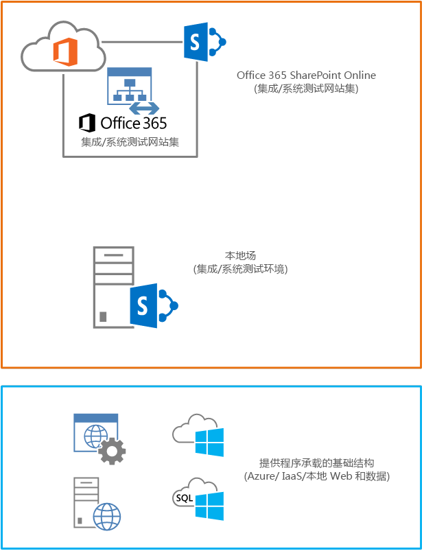 由 TFS 生成定义执行的脚本会将 SharePoint 应用程序组件部署到 SharePoint Online 和本地 SharePoint 中。