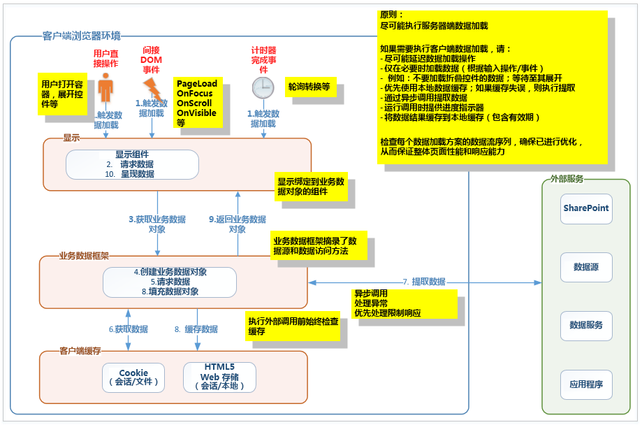 数据访问层逻辑体系结构