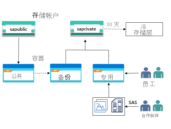 显示一个存储帐户和两个 Blob 容器的示意图。