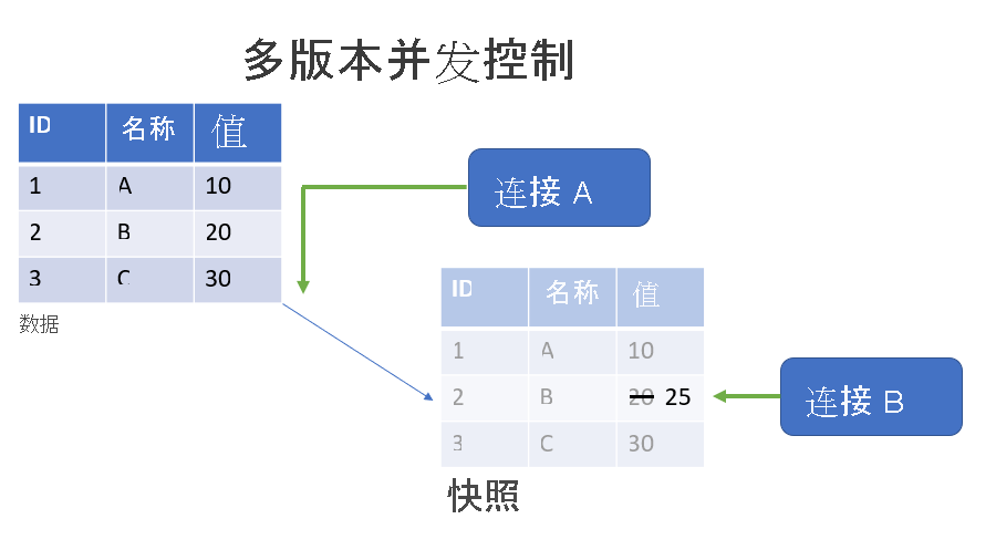 多版本并发控制图,其中显示了读取原始数据的读取查询和更新快照的写入查询。