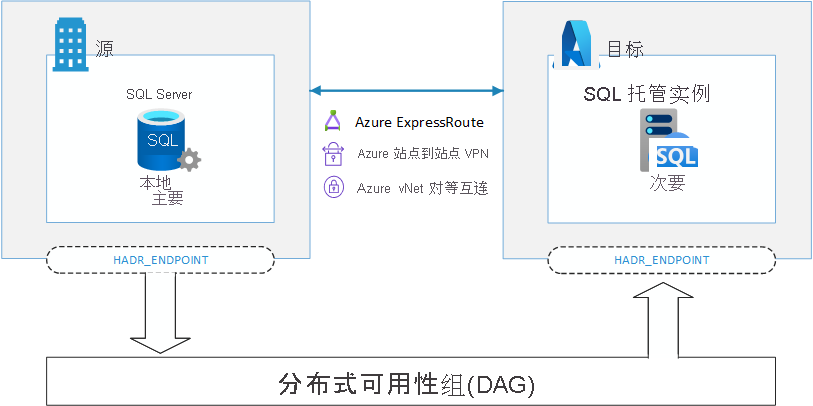 显示通过分布式可用性组（AG）将数据库从主副本复制到辅助副本的关系图。