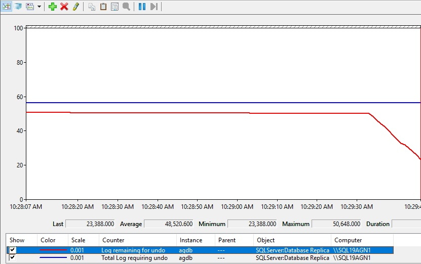 需要撤消的总日志和撤消的日志剩余日志的性能计数器的屏幕截图。